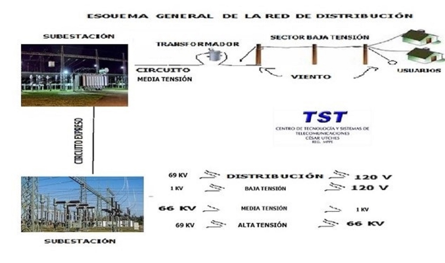 Red de Distribución