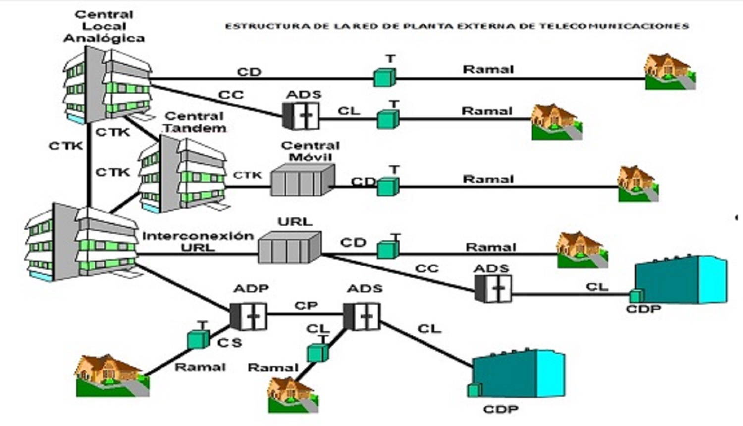 Red de Acceso o Planta Externa